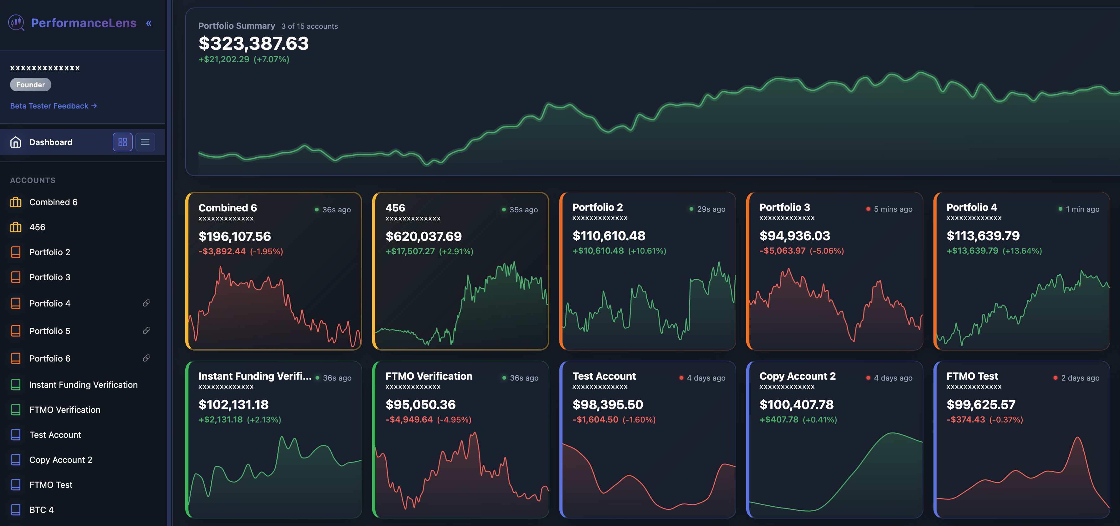 PerformanceLens dashboard showing portfolio summary, multi-account trading analytics, and real-time equity charts